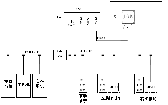 图6 PLC自动化系统控制框图