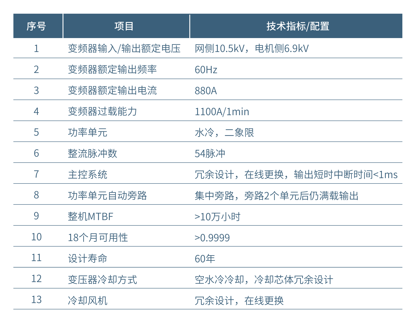 应用案例-AP1000-4.5 主泵变频器基本配置
