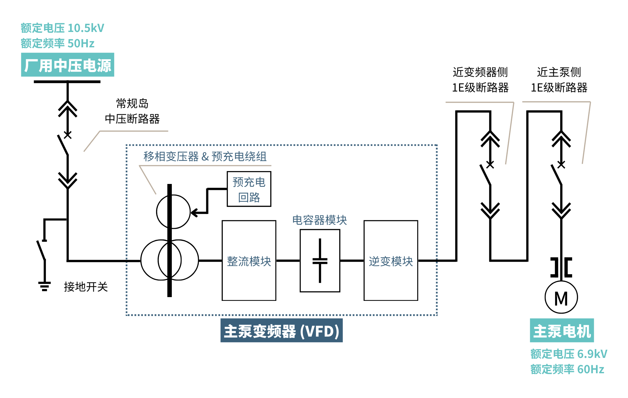 应用案例-AP1000-图2 主泵原60Hz供电一次系统图