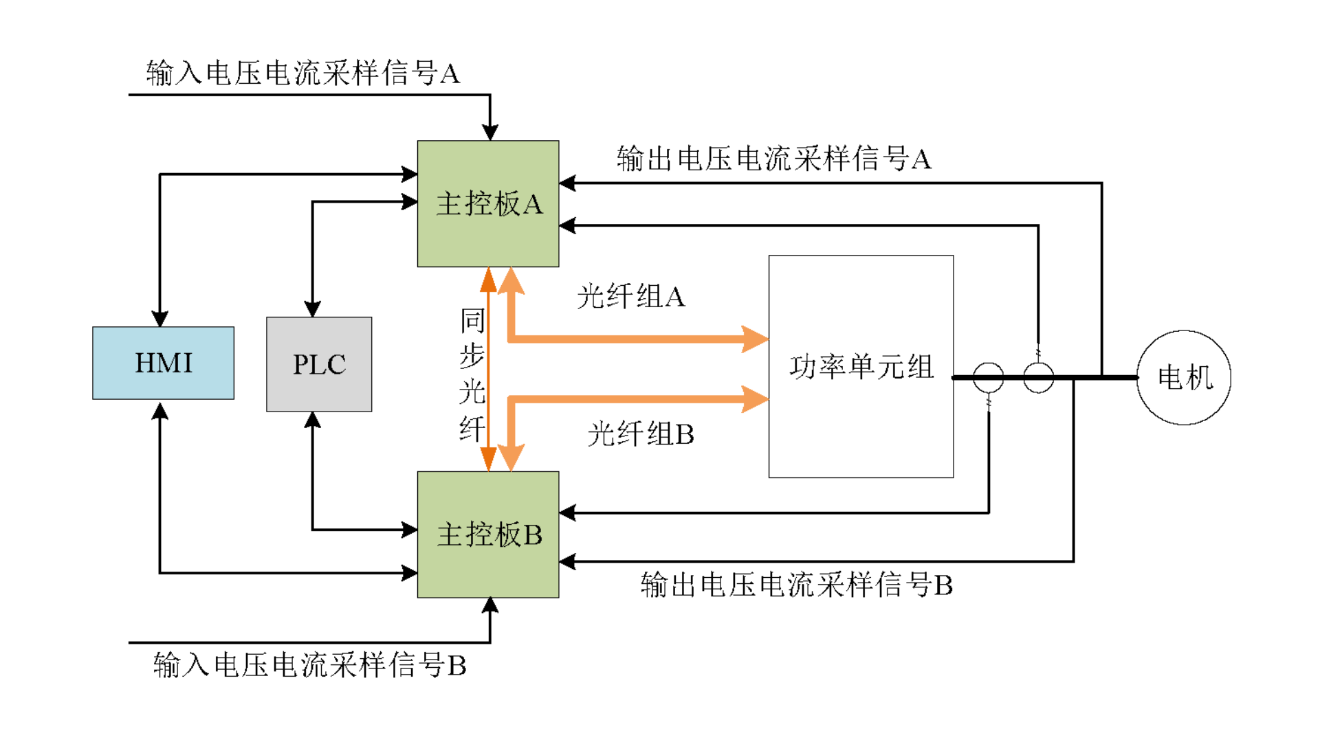 图2 主控系统冗余设计框图