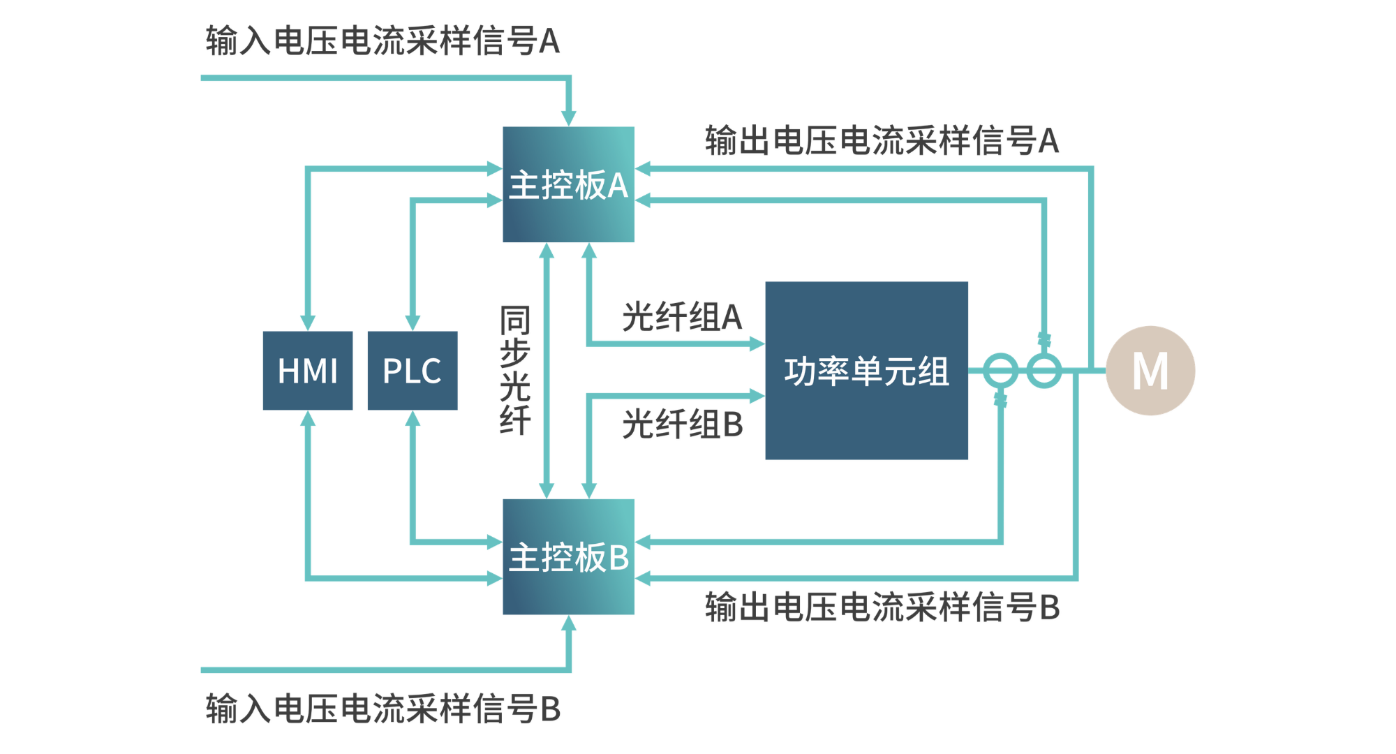 国产首套三机全电驱乙烯装置-图4 主控系统冗余设计框图.png