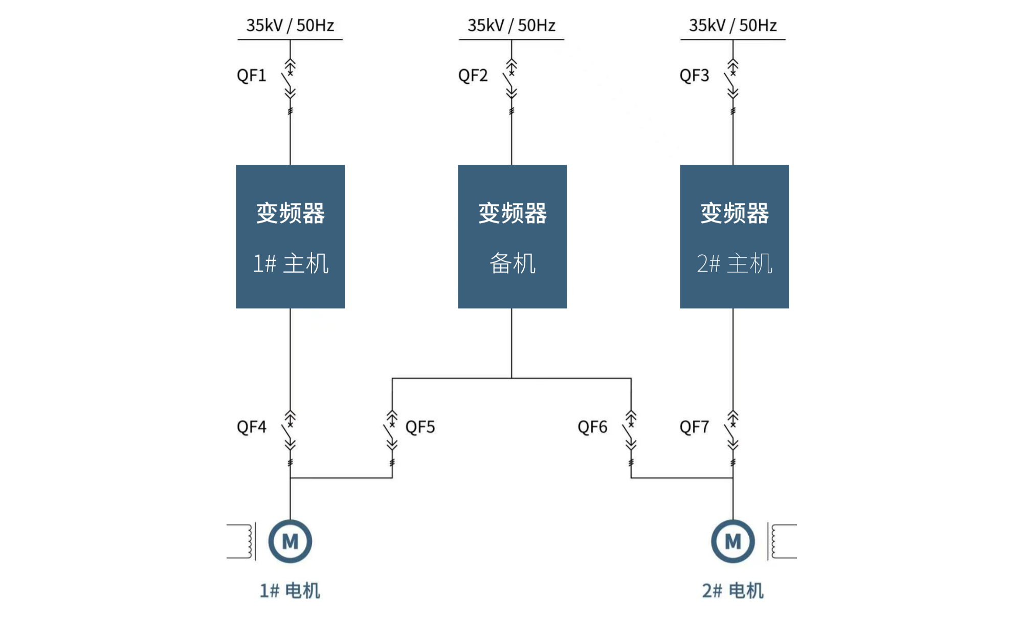 国产首套三机全电驱乙烯装置-图3 高压变频器&ldquo;两用一备&rdquo;整机热备架构.png